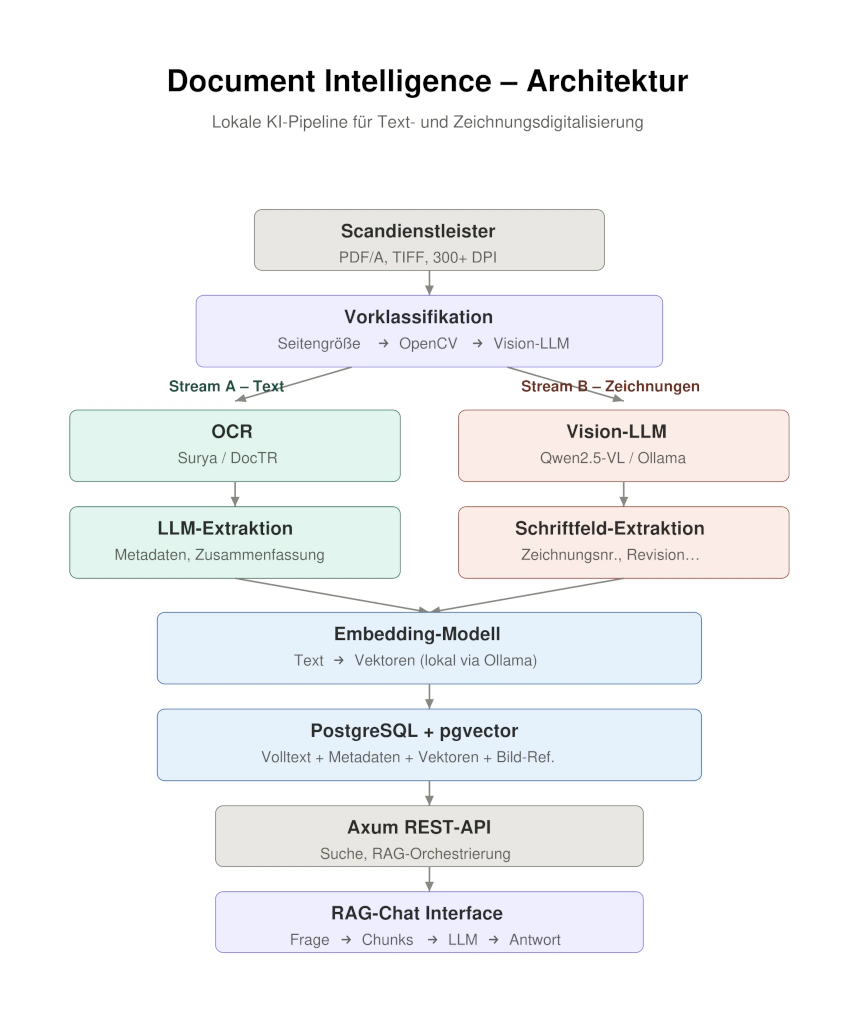 Document Intelligence — Architektur